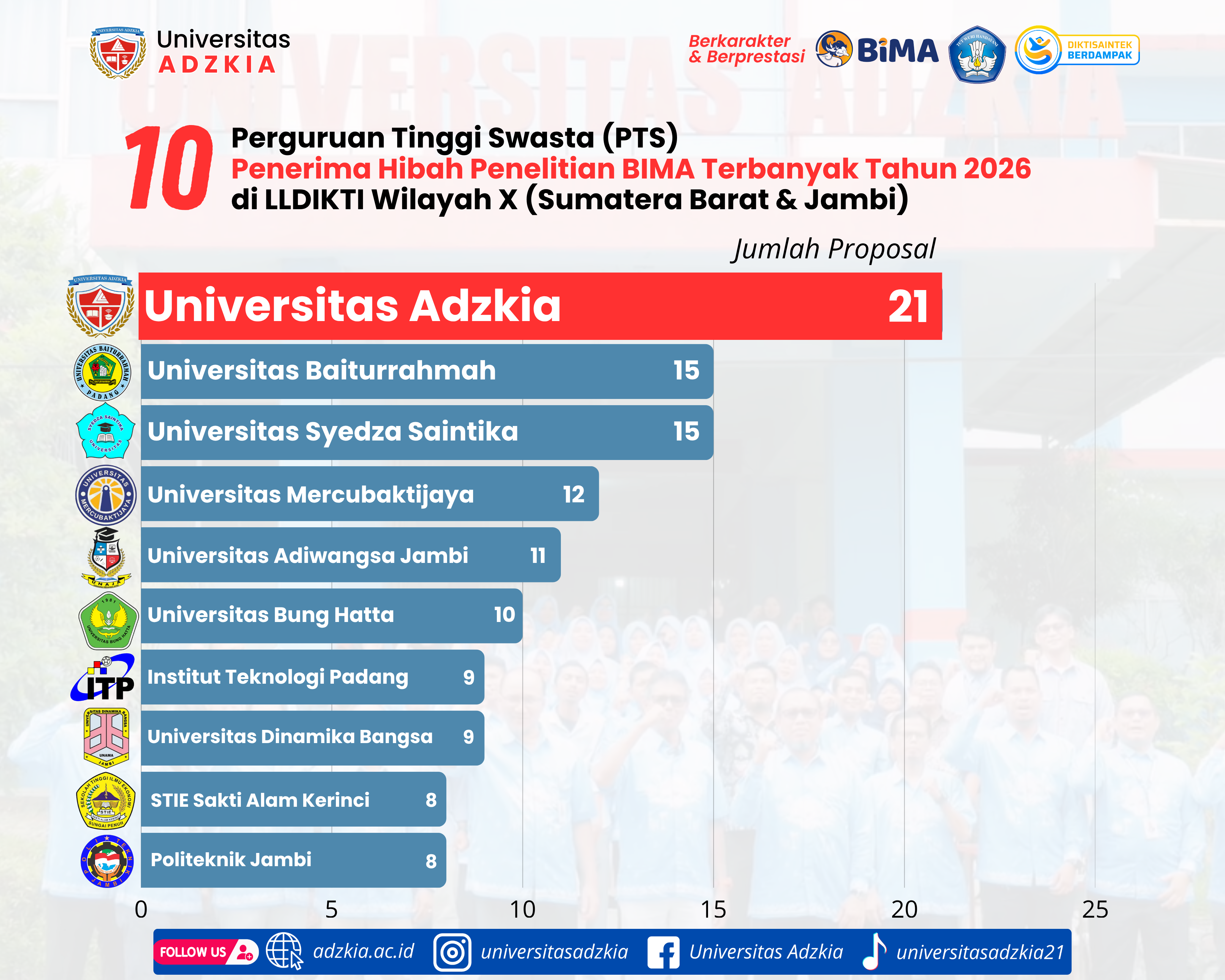 Universitas Adzkia Masuk Jajaran PTS dengan Penerima Hibah BIMA Terbanyak 2026 di LLDIKTI Wilayah X (Sumbar & Jambi)